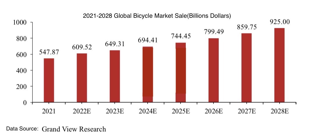 Venta del mercado mundial de bicicletas 2021-2028