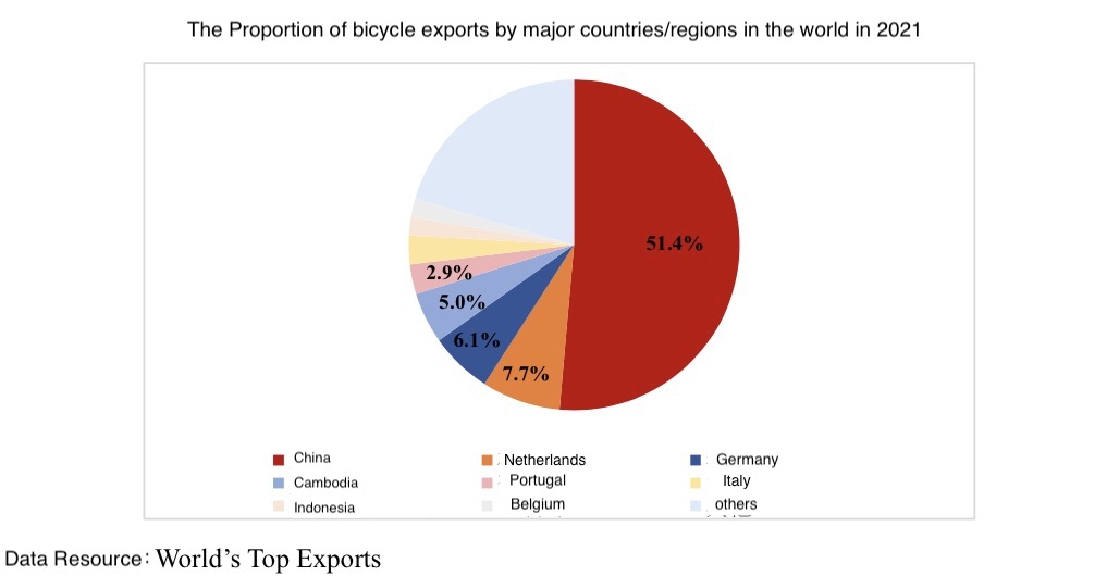 Proporción de exportaciones de bicicletas por los principales países/regiones del mundo en 2021