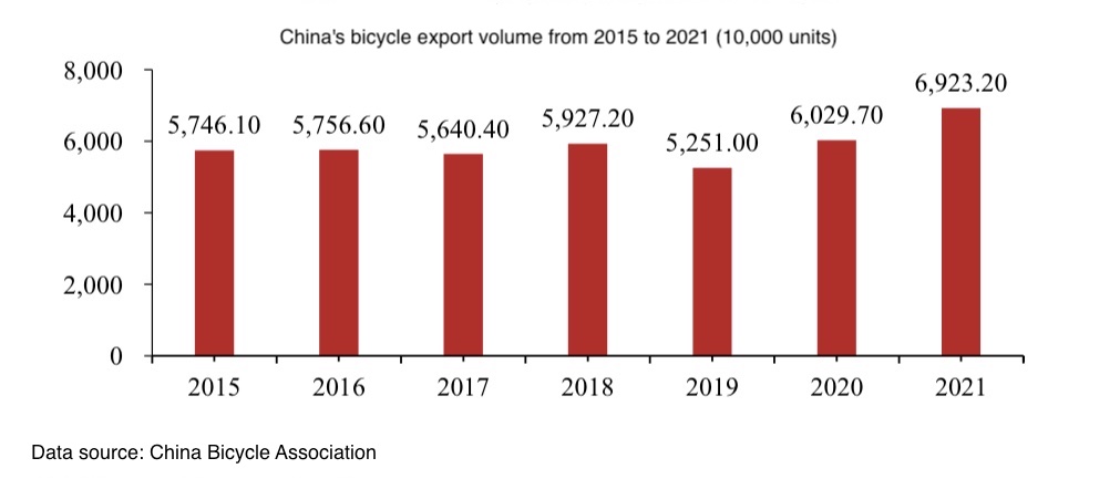 Volumen de exportación de bicicletas de China de 2015 a 2021