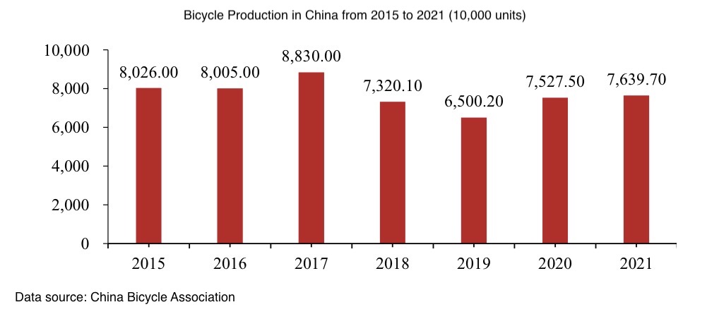 Producción de bicicletas en China de 2015 a 2021