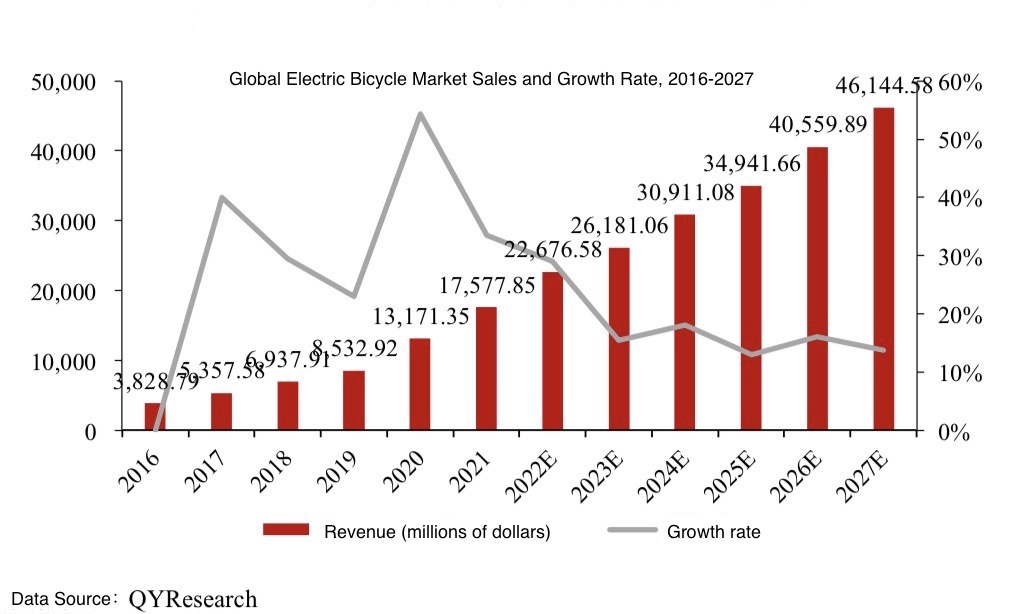 Tasa de crecimiento y ventas del mercado mundial de bicicletas eléctricas 2016-2027