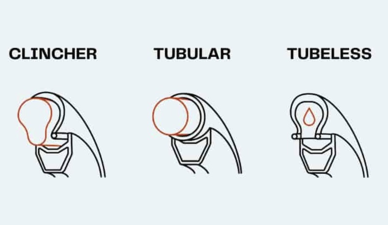 Diagrama de Neumáticos Tubulares, Tubeless y Clinchers